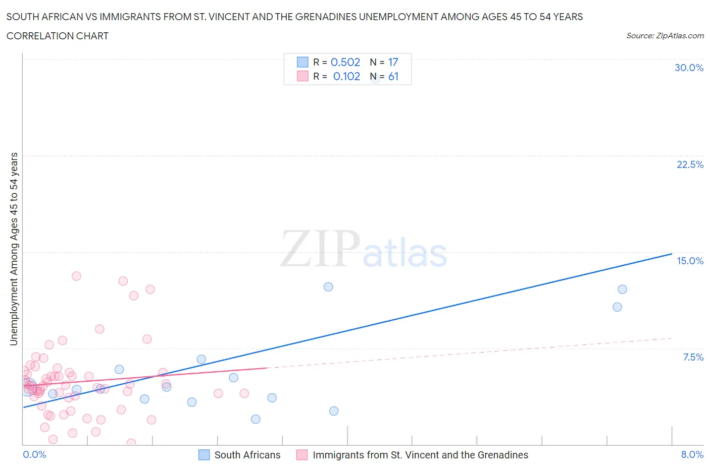 South African vs Immigrants from St. Vincent and the Grenadines Unemployment Among Ages 45 to 54 years