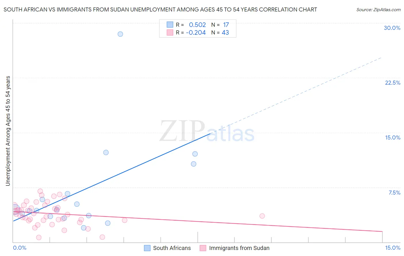 South African vs Immigrants from Sudan Unemployment Among Ages 45 to 54 years