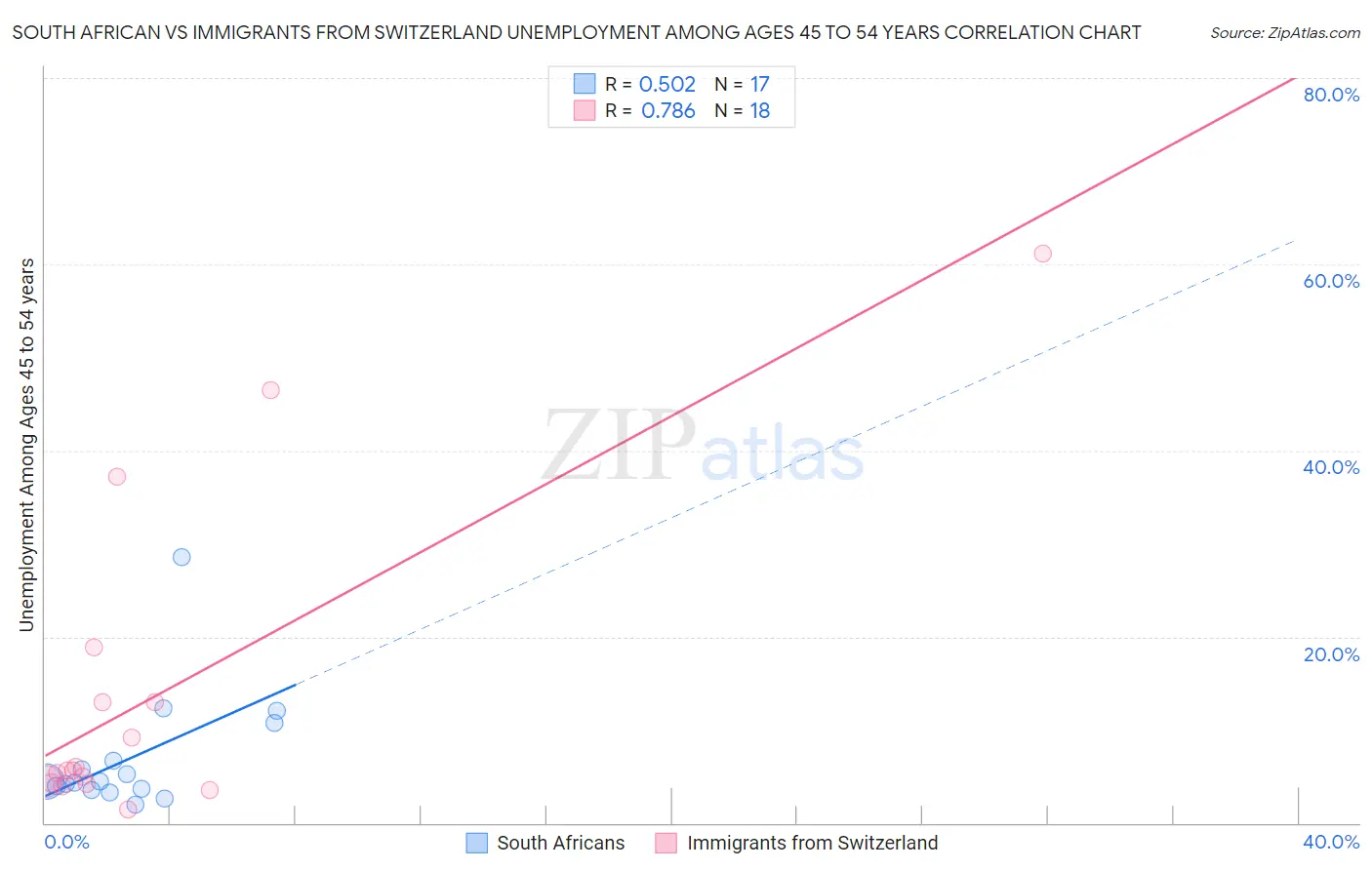 South African vs Immigrants from Switzerland Unemployment Among Ages 45 to 54 years