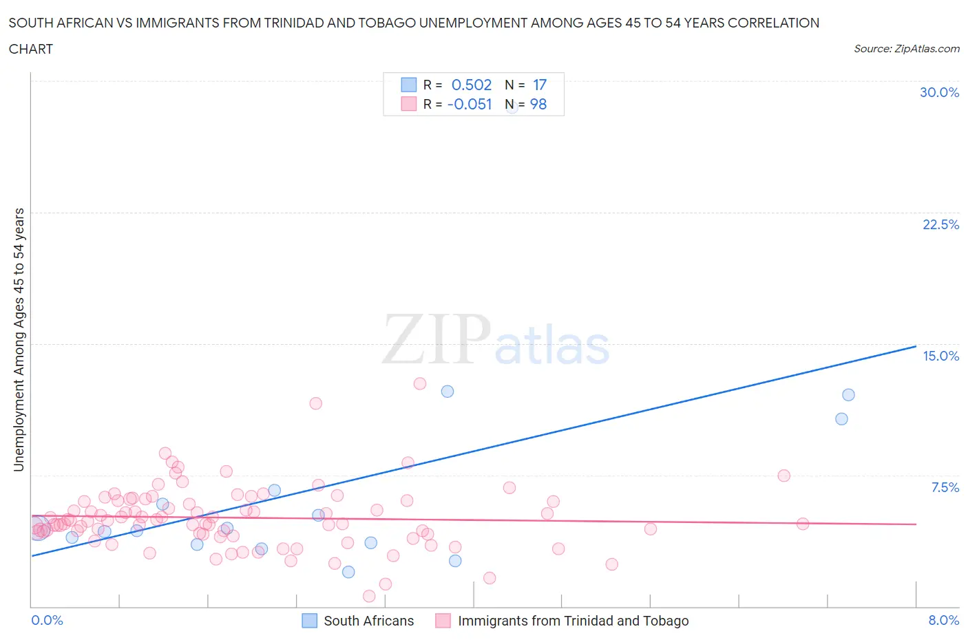 South African vs Immigrants from Trinidad and Tobago Unemployment Among Ages 45 to 54 years