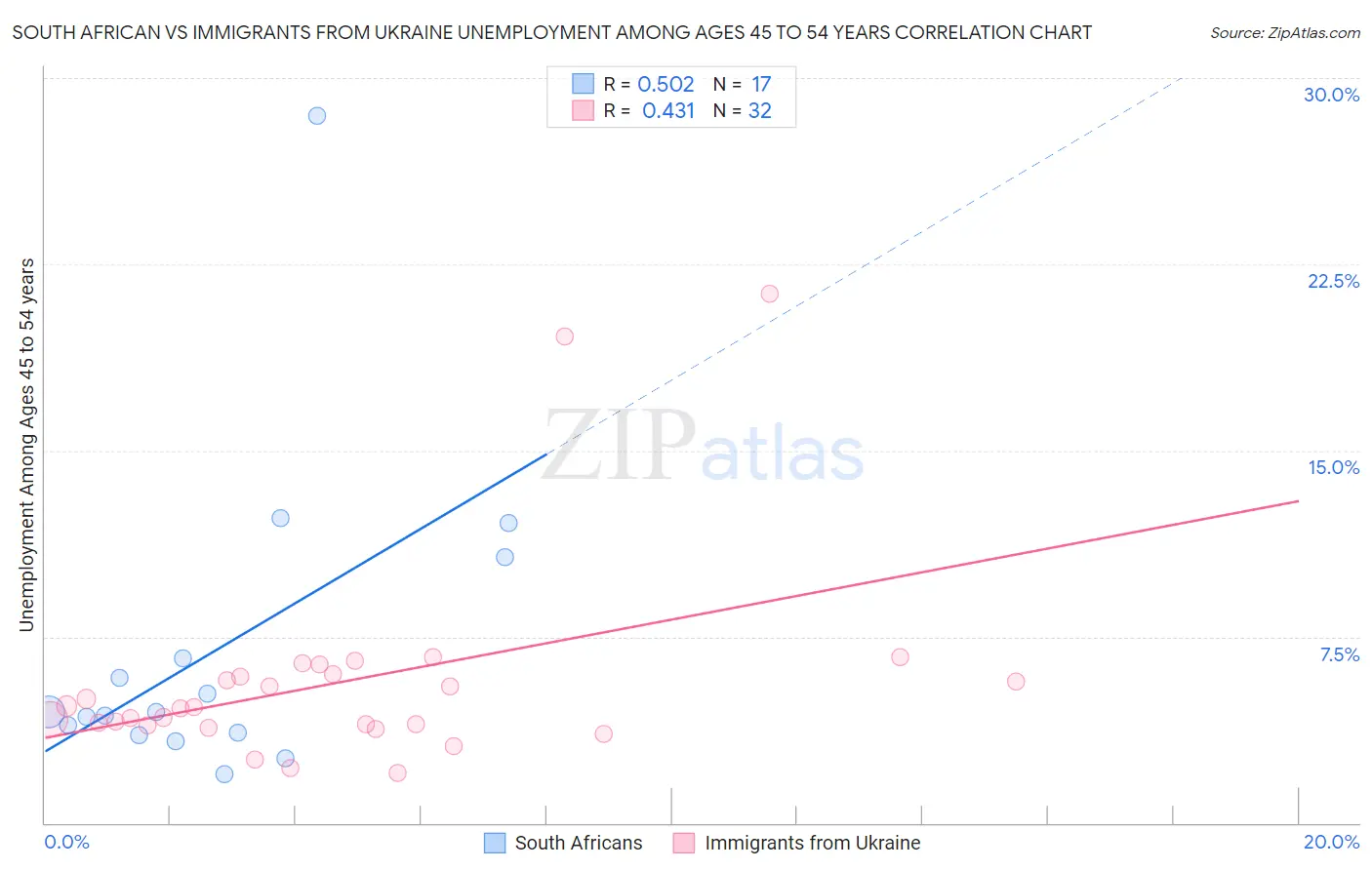 South African vs Immigrants from Ukraine Unemployment Among Ages 45 to 54 years