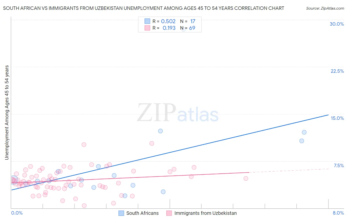 South African vs Immigrants from Uzbekistan Unemployment Among Ages 45 to 54 years