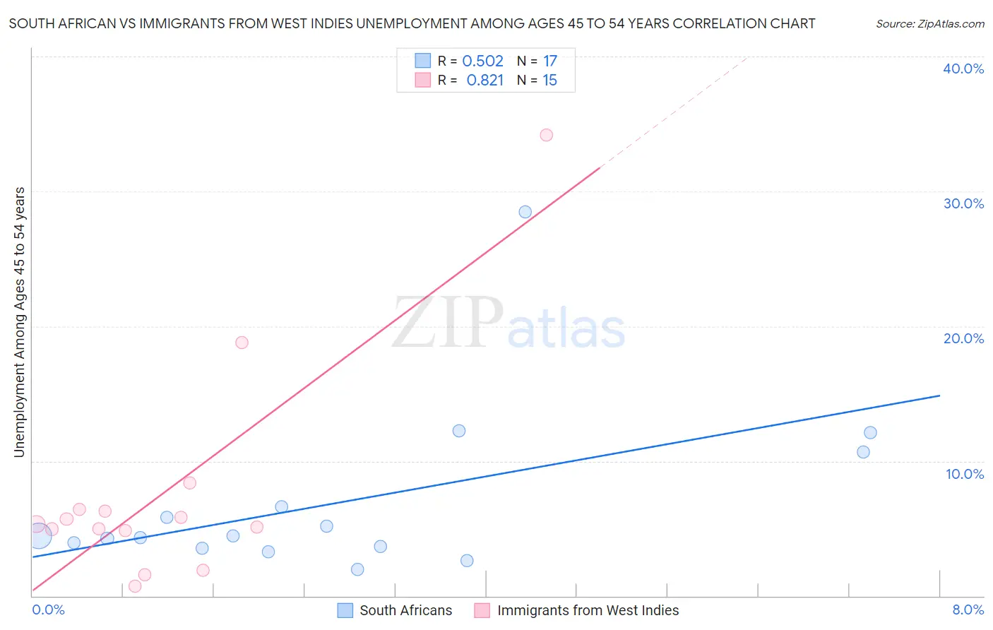 South African vs Immigrants from West Indies Unemployment Among Ages 45 to 54 years