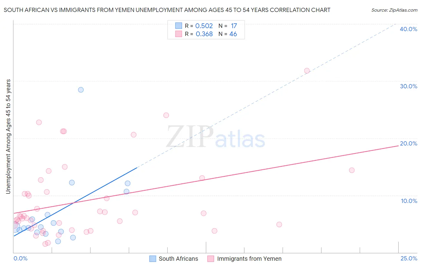 South African vs Immigrants from Yemen Unemployment Among Ages 45 to 54 years