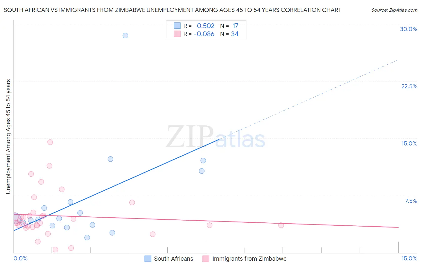 South African vs Immigrants from Zimbabwe Unemployment Among Ages 45 to 54 years