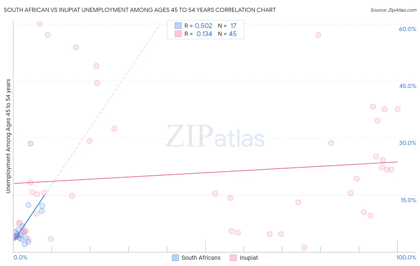 South African vs Inupiat Unemployment Among Ages 45 to 54 years