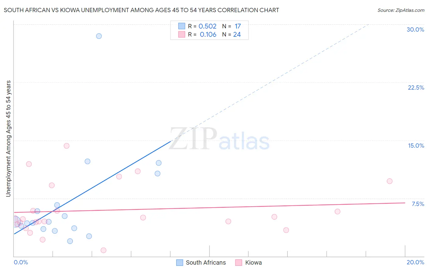 South African vs Kiowa Unemployment Among Ages 45 to 54 years