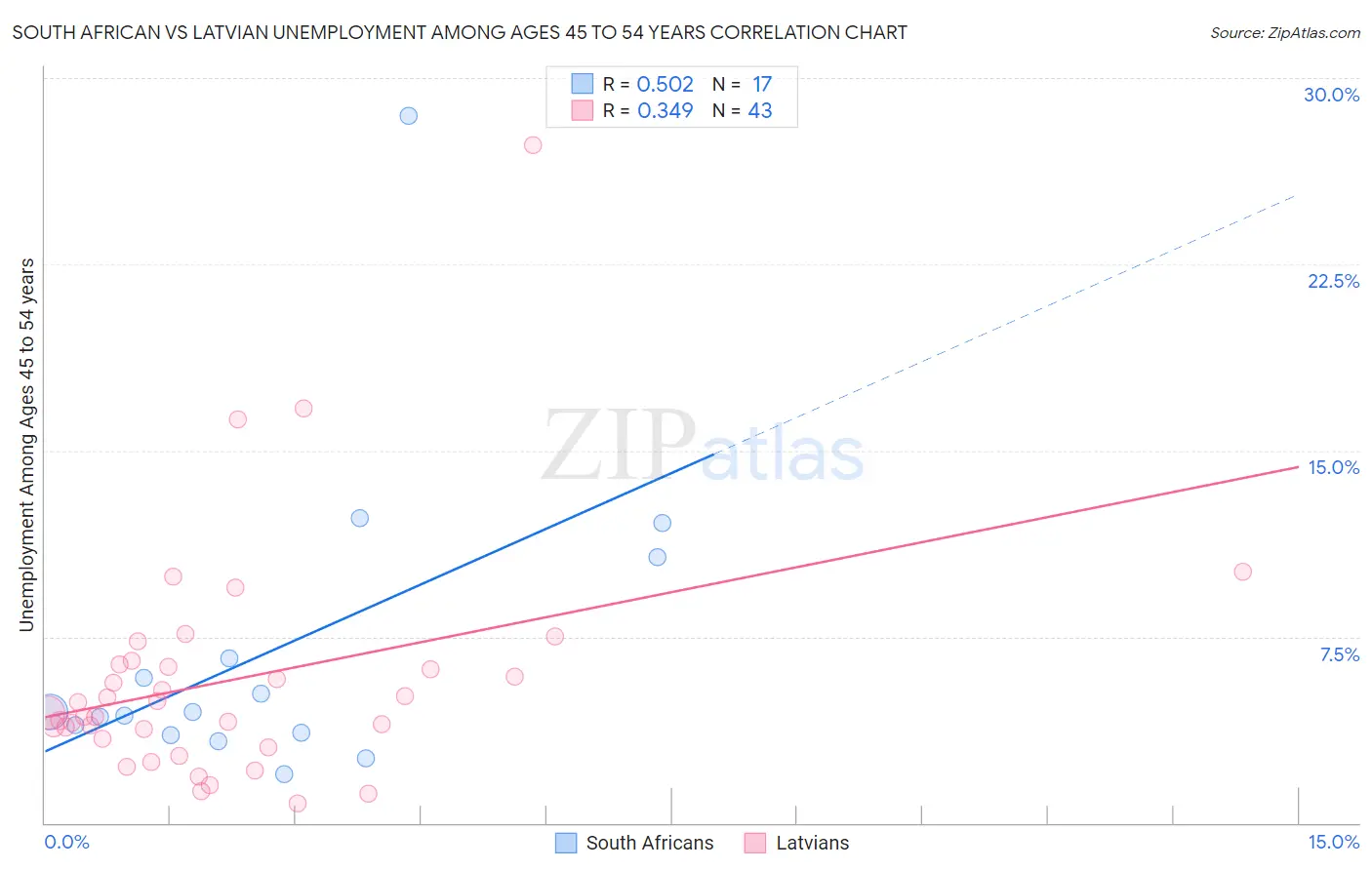 South African vs Latvian Unemployment Among Ages 45 to 54 years