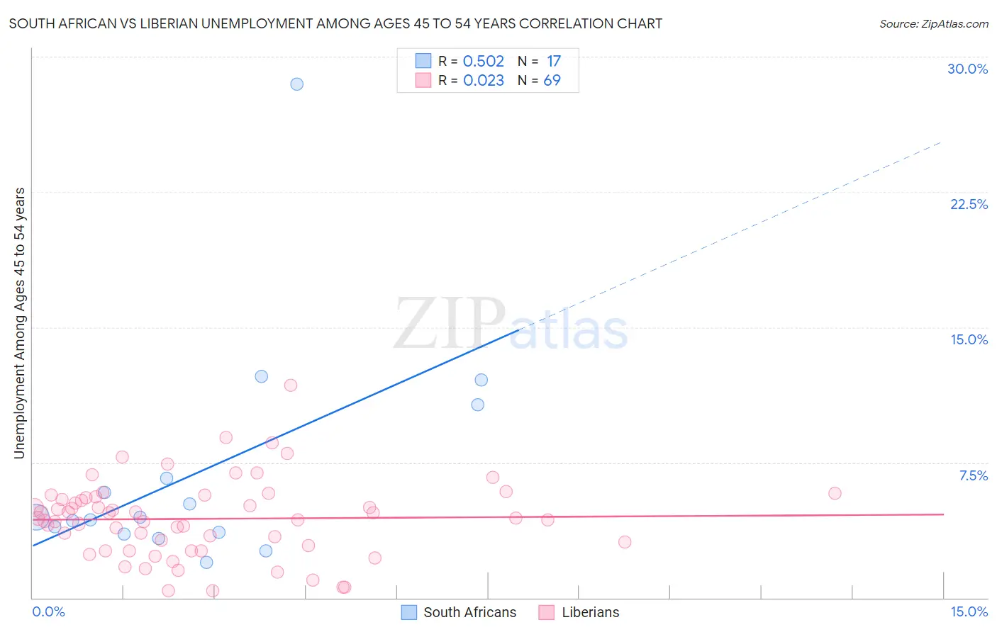 South African vs Liberian Unemployment Among Ages 45 to 54 years
