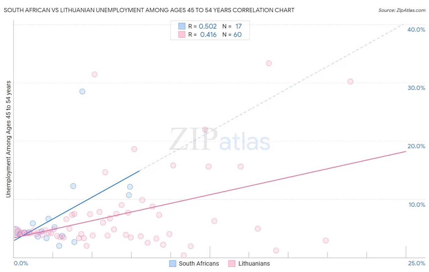 South African vs Lithuanian Unemployment Among Ages 45 to 54 years