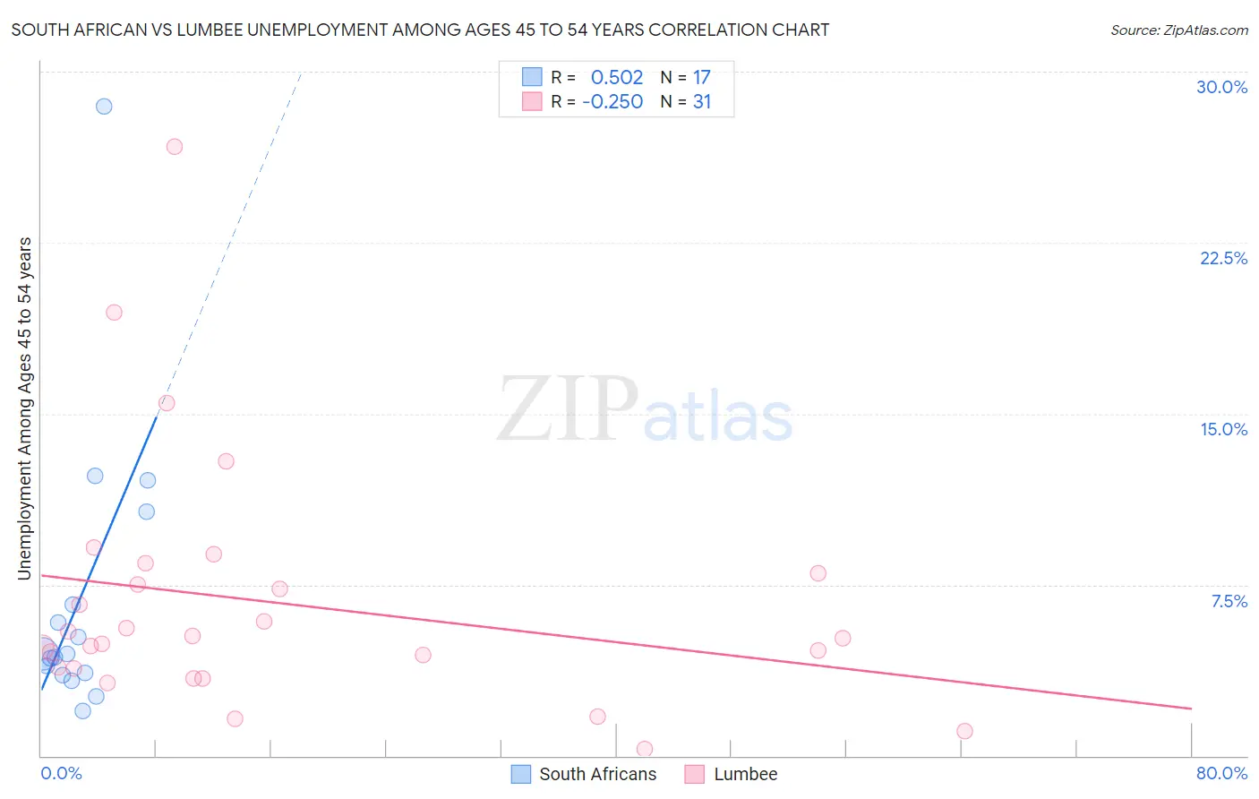 South African vs Lumbee Unemployment Among Ages 45 to 54 years