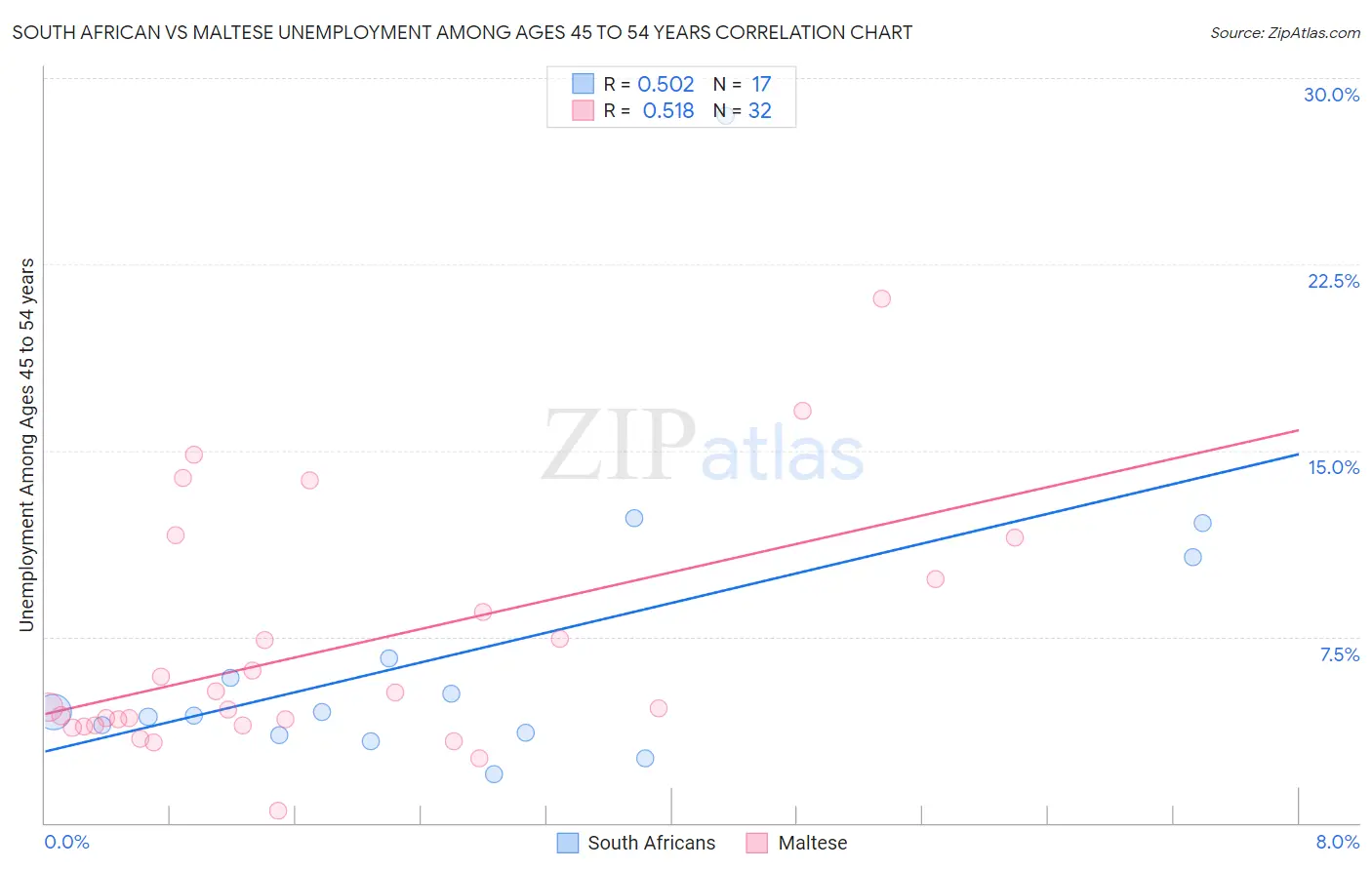 South African vs Maltese Unemployment Among Ages 45 to 54 years