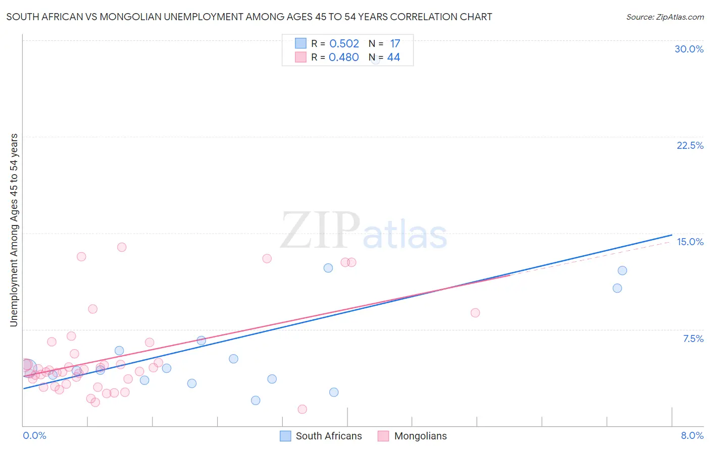 South African vs Mongolian Unemployment Among Ages 45 to 54 years