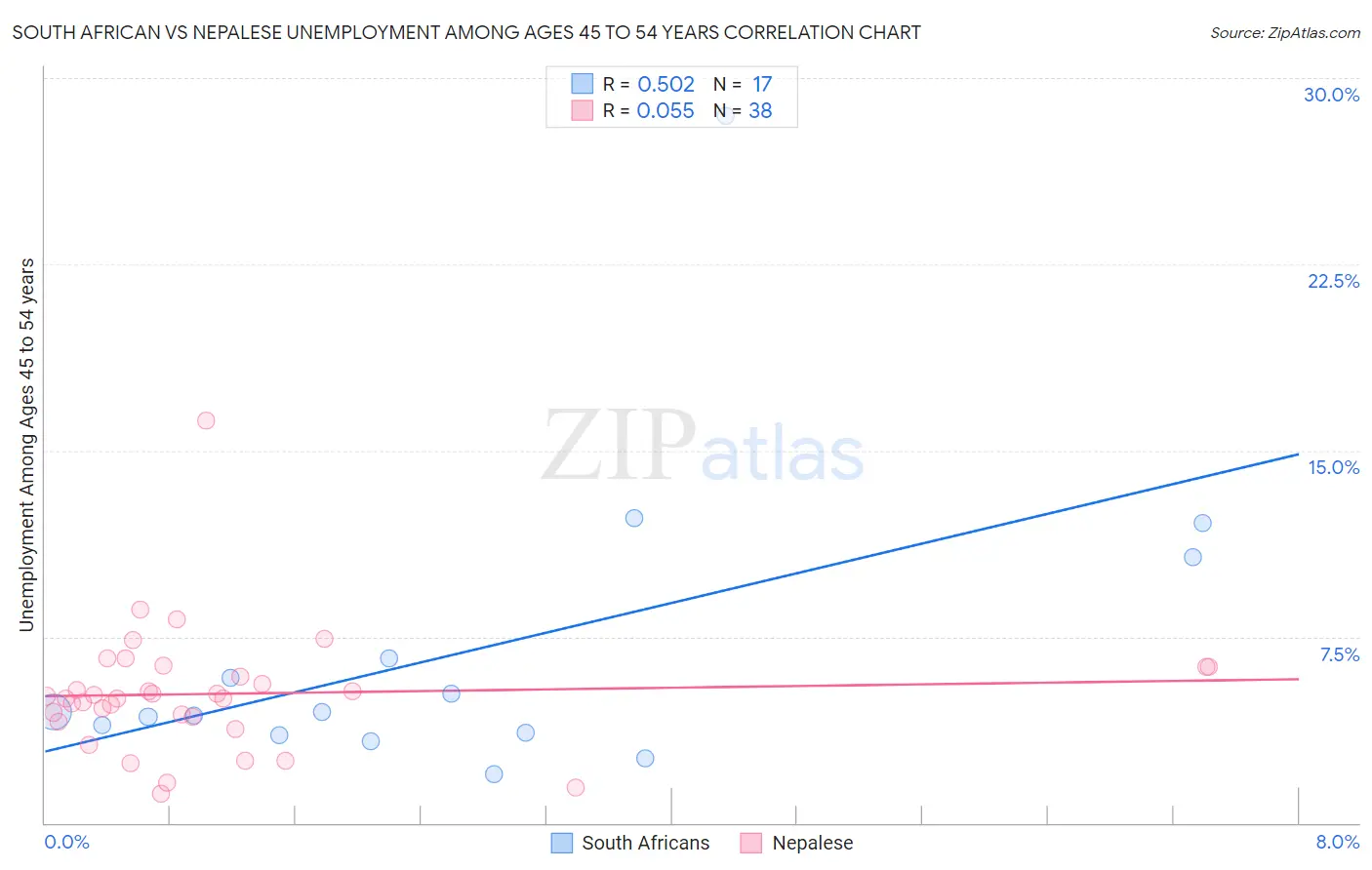 South African vs Nepalese Unemployment Among Ages 45 to 54 years