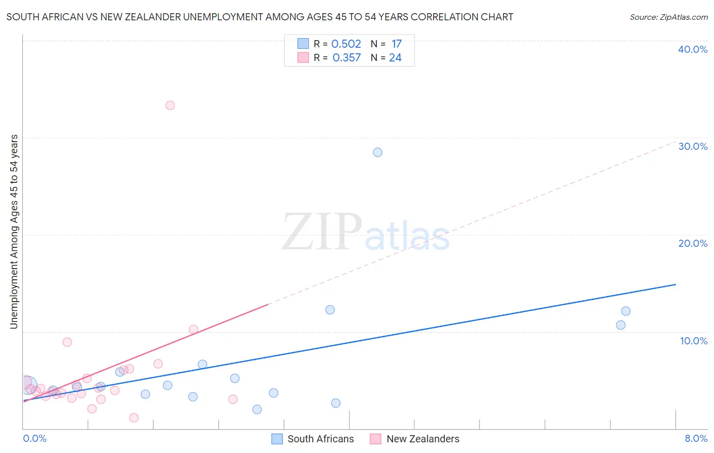 South African vs New Zealander Unemployment Among Ages 45 to 54 years