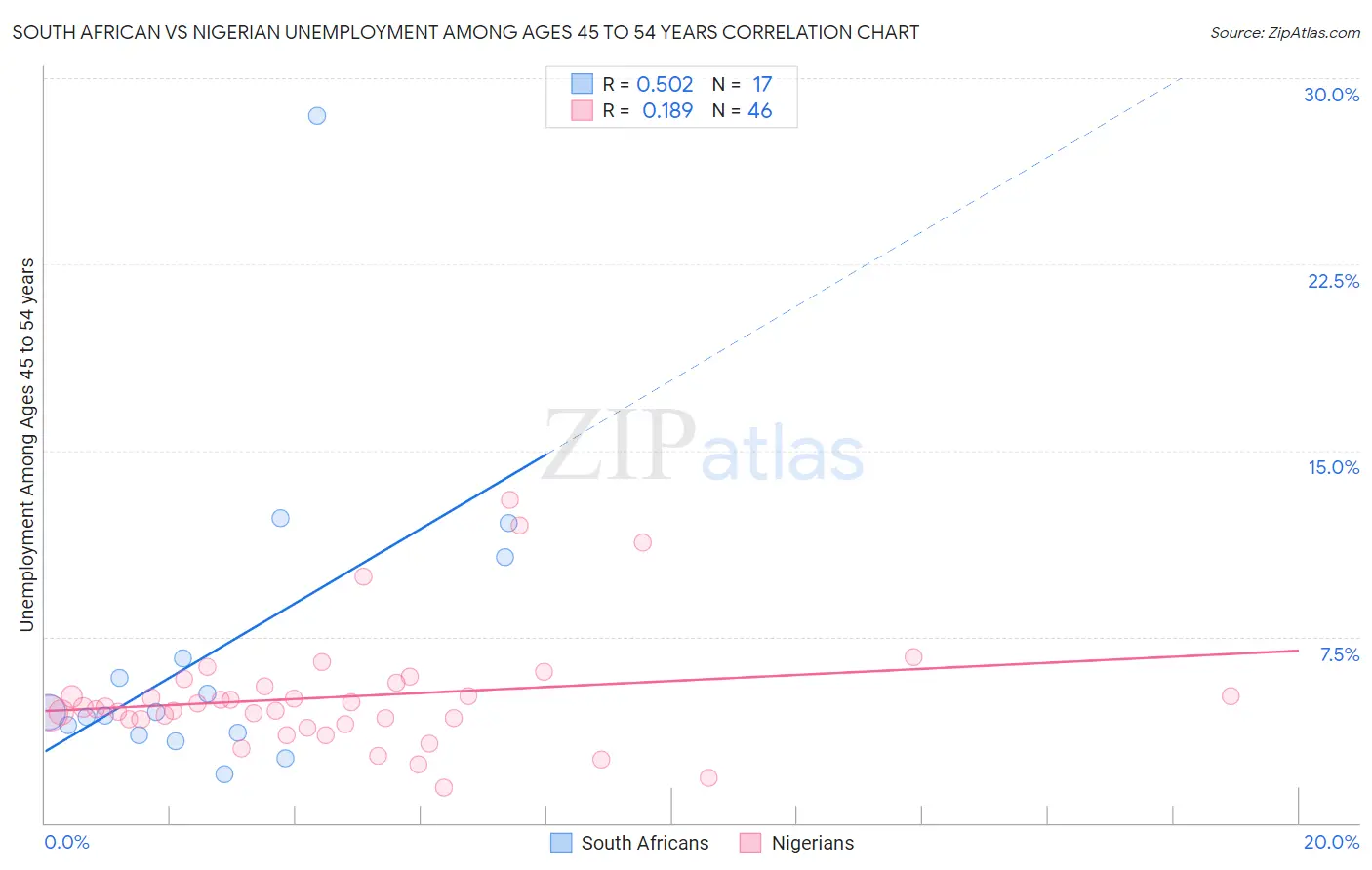 South African vs Nigerian Unemployment Among Ages 45 to 54 years