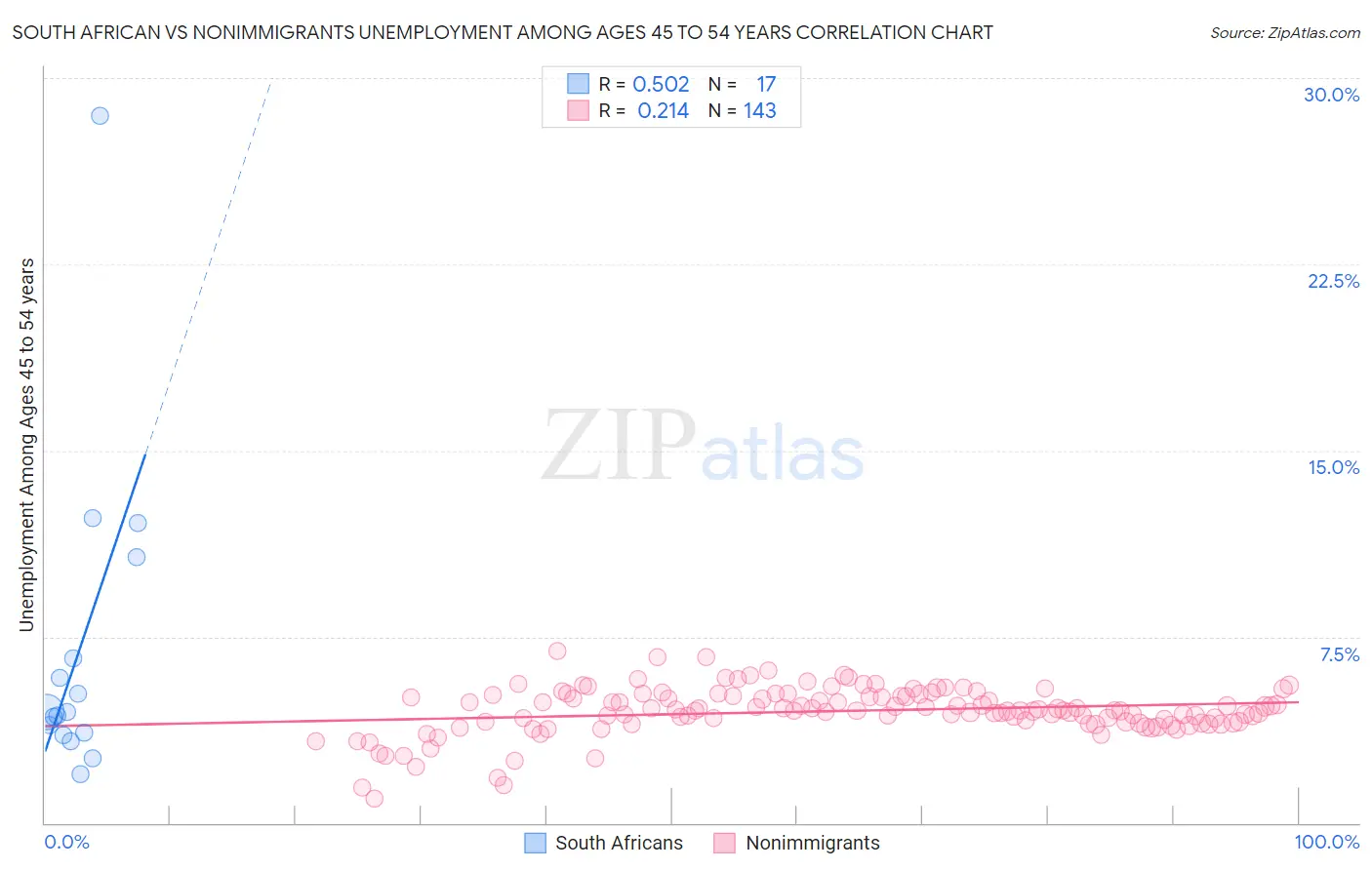 South African vs Nonimmigrants Unemployment Among Ages 45 to 54 years