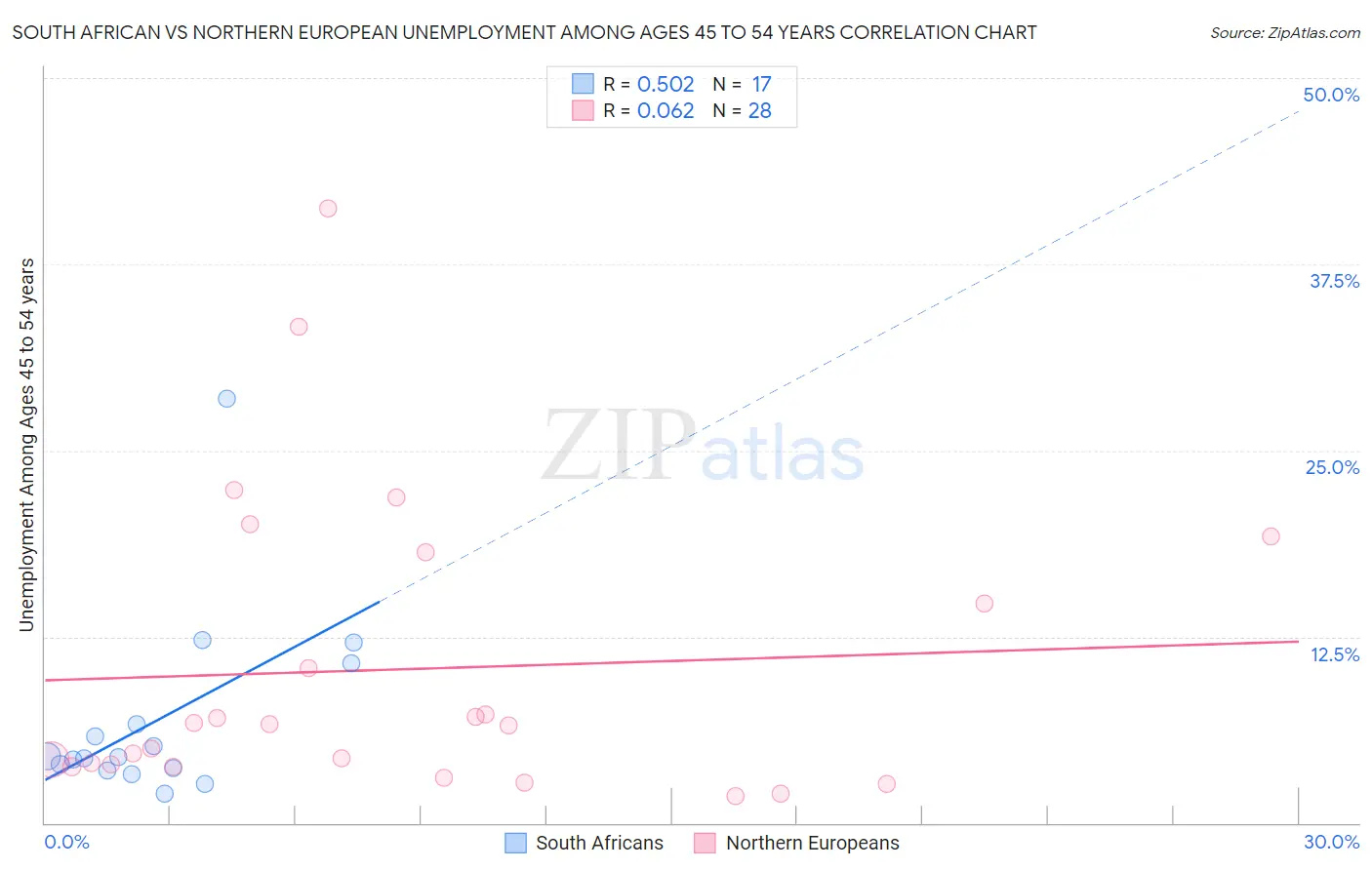 South African vs Northern European Unemployment Among Ages 45 to 54 years