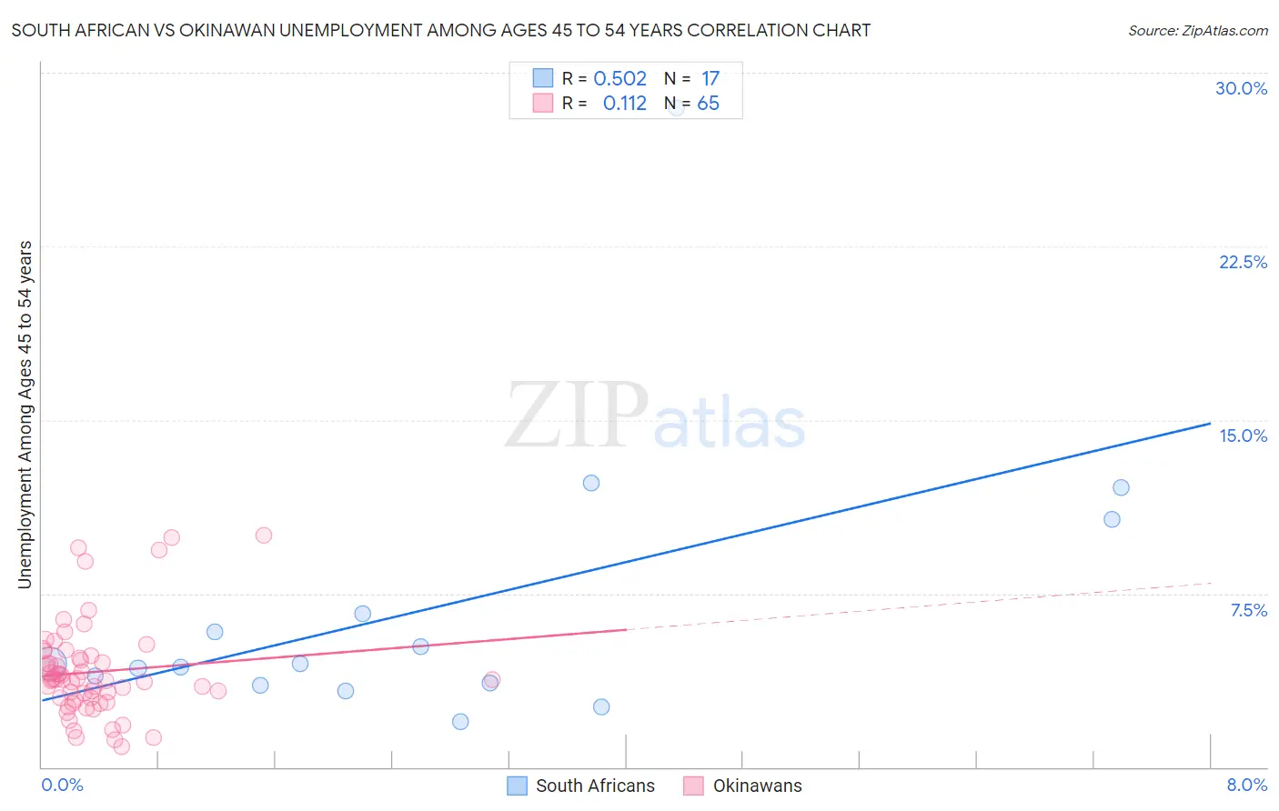 South African vs Okinawan Unemployment Among Ages 45 to 54 years