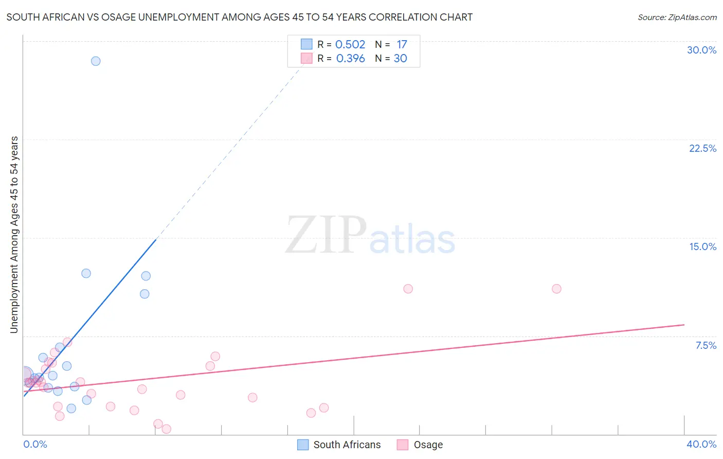 South African vs Osage Unemployment Among Ages 45 to 54 years