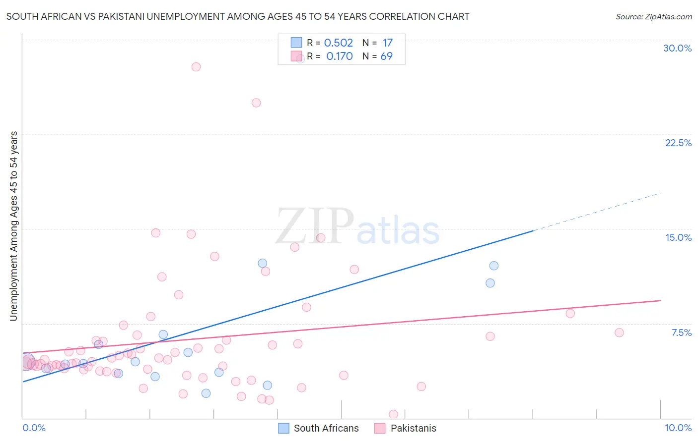 South African vs Pakistani Unemployment Among Ages 45 to 54 years