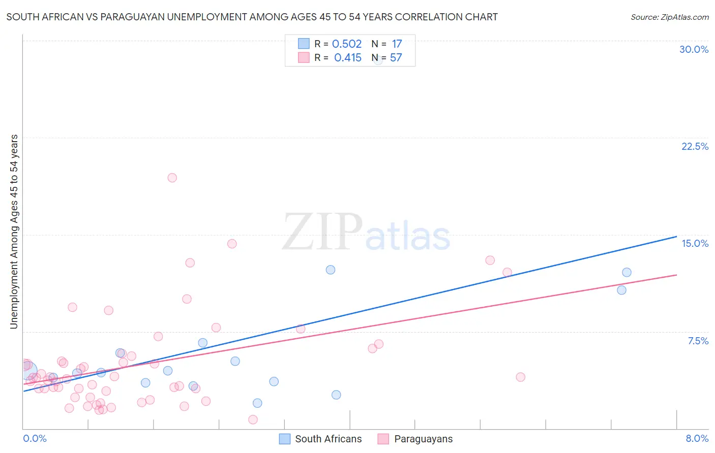 South African vs Paraguayan Unemployment Among Ages 45 to 54 years