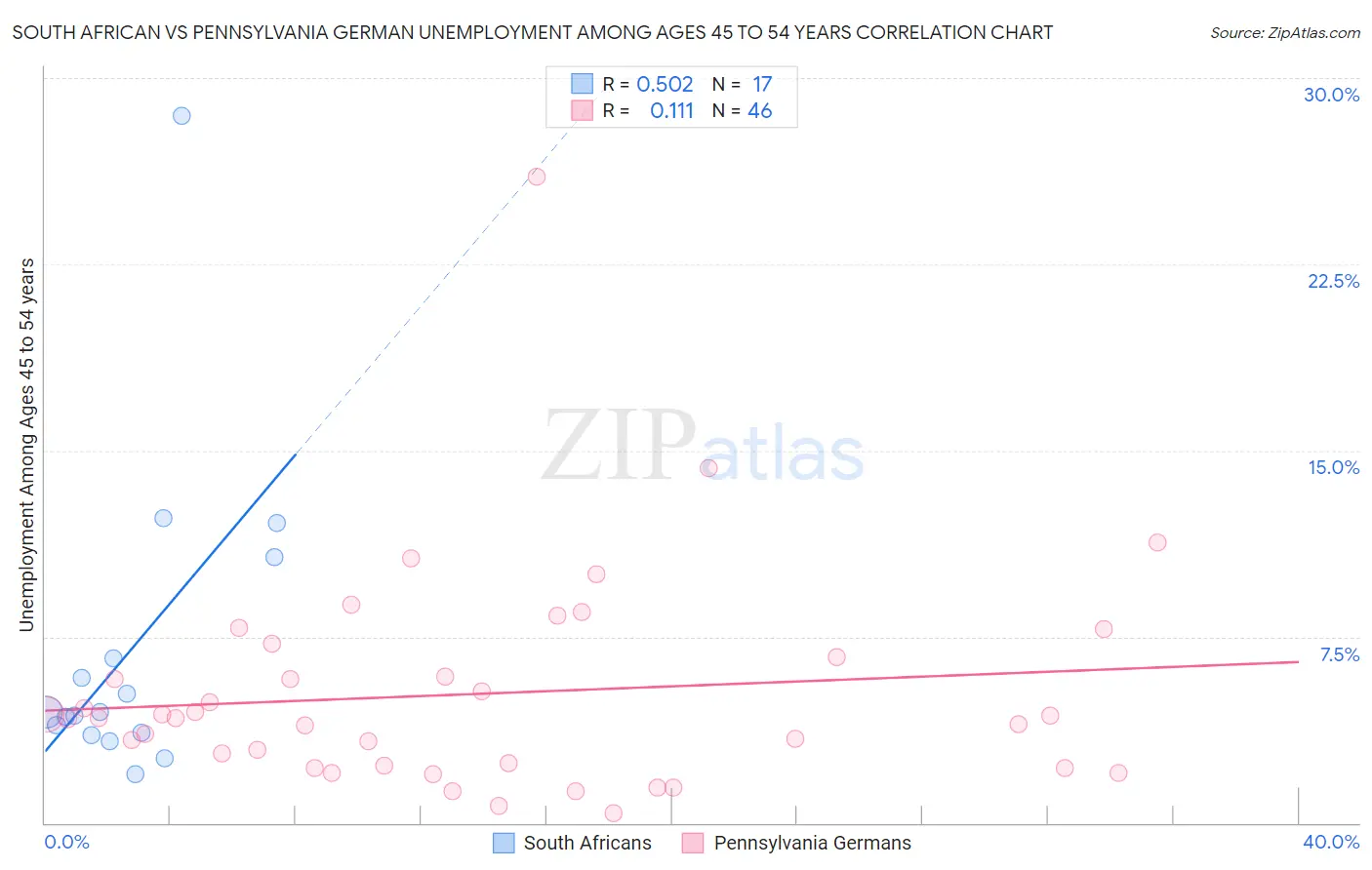 South African vs Pennsylvania German Unemployment Among Ages 45 to 54 years