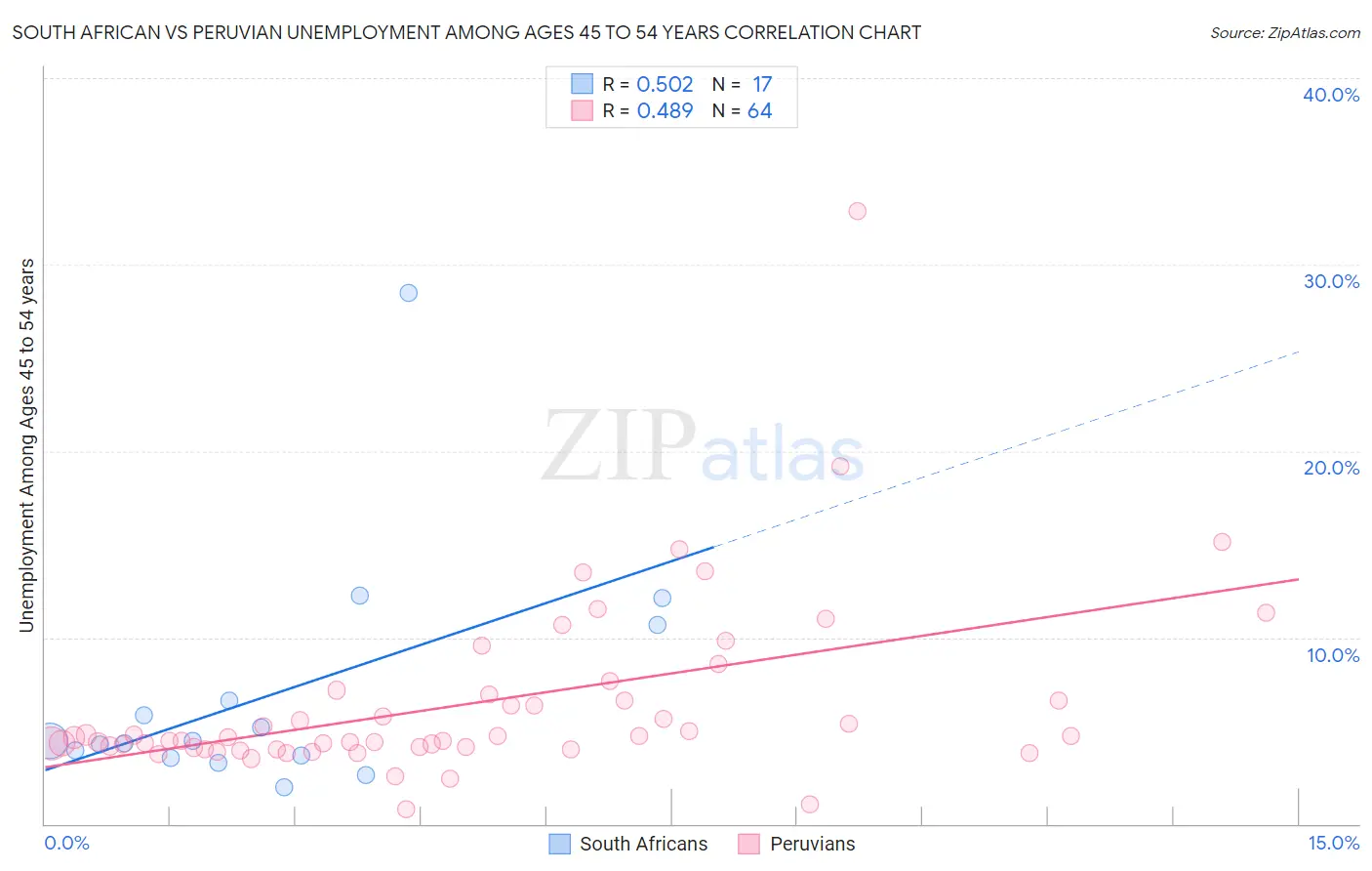 South African vs Peruvian Unemployment Among Ages 45 to 54 years