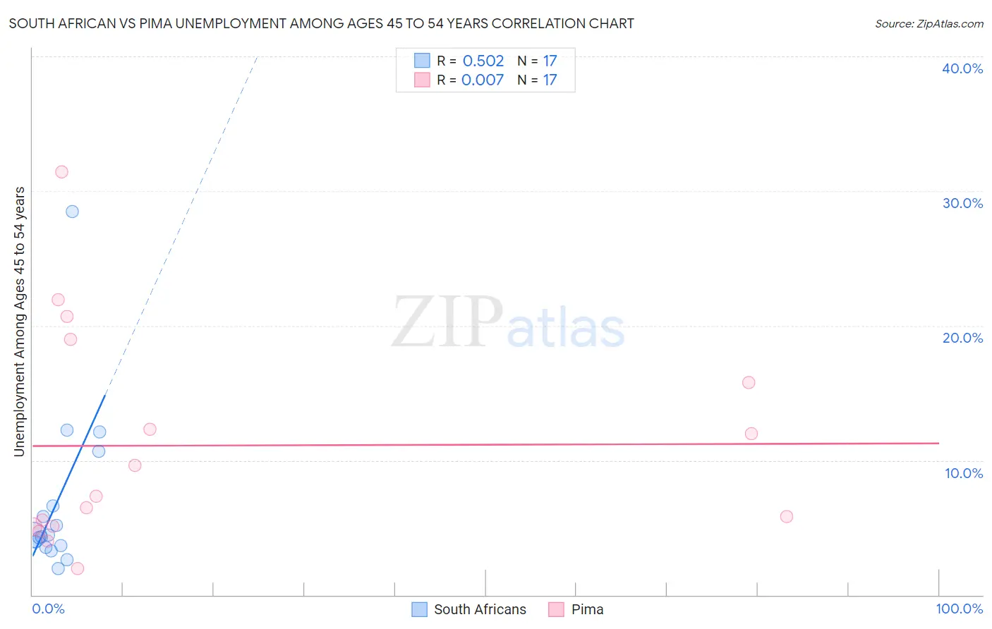 South African vs Pima Unemployment Among Ages 45 to 54 years