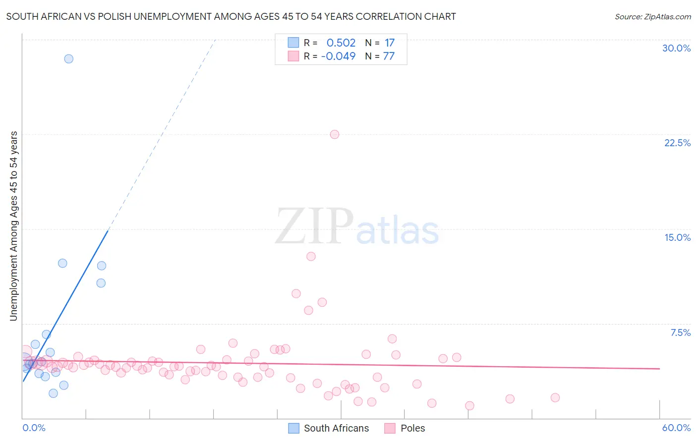 South African vs Polish Unemployment Among Ages 45 to 54 years