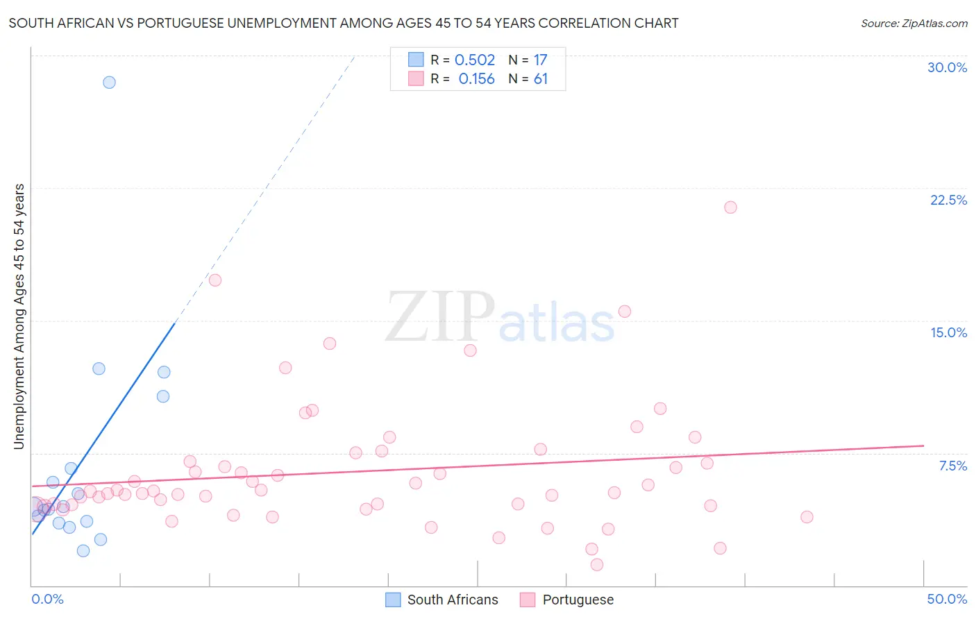 South African vs Portuguese Unemployment Among Ages 45 to 54 years