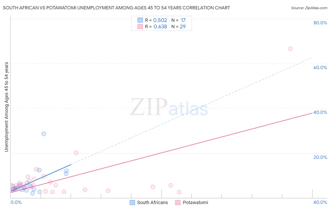 South African vs Potawatomi Unemployment Among Ages 45 to 54 years