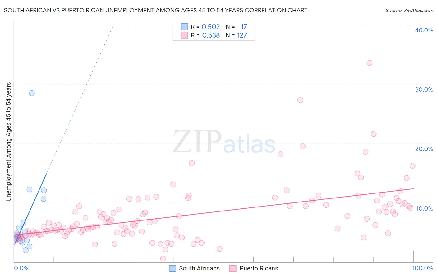 South African vs Puerto Rican Unemployment Among Ages 45 to 54 years