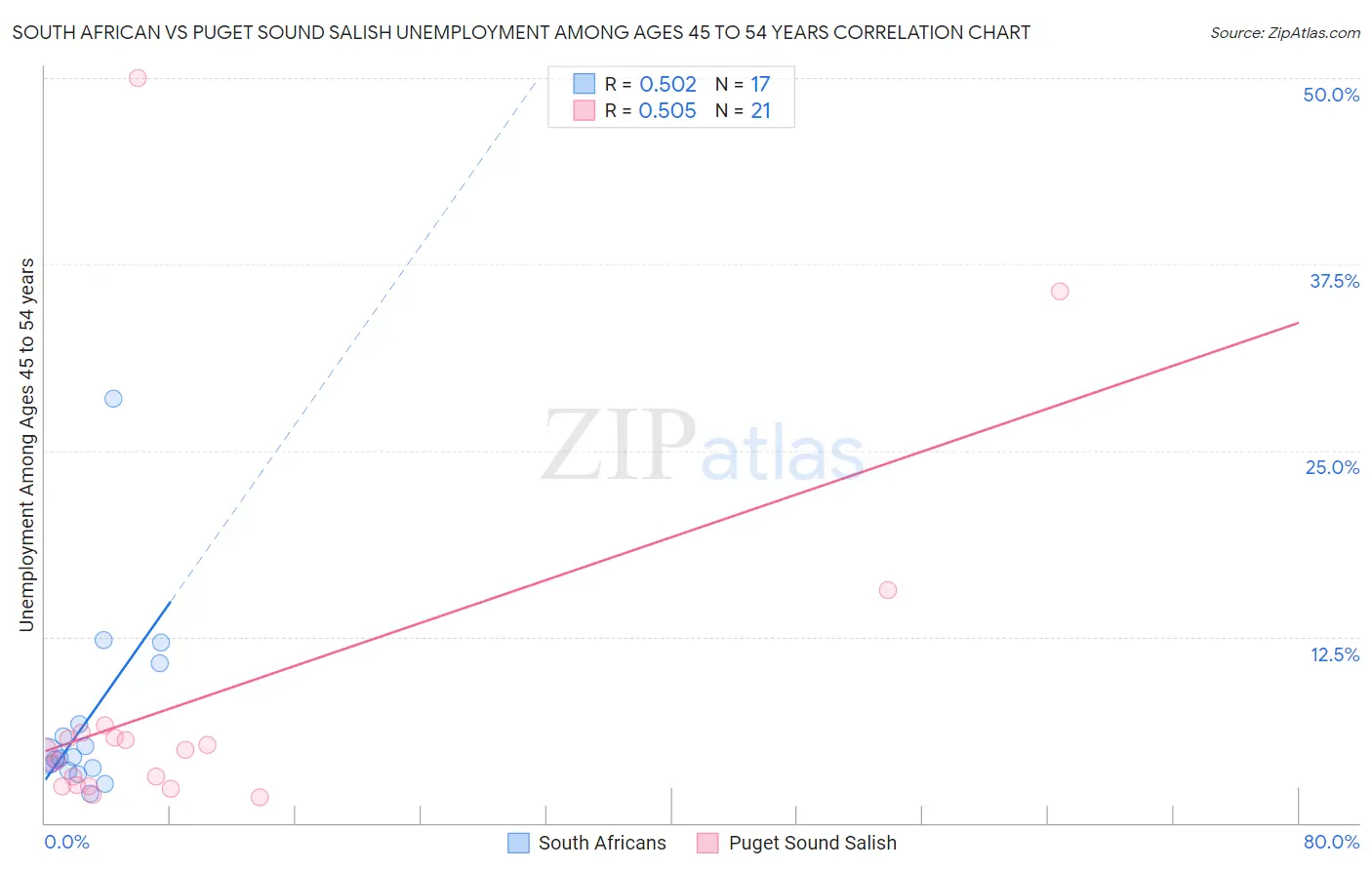 South African vs Puget Sound Salish Unemployment Among Ages 45 to 54 years