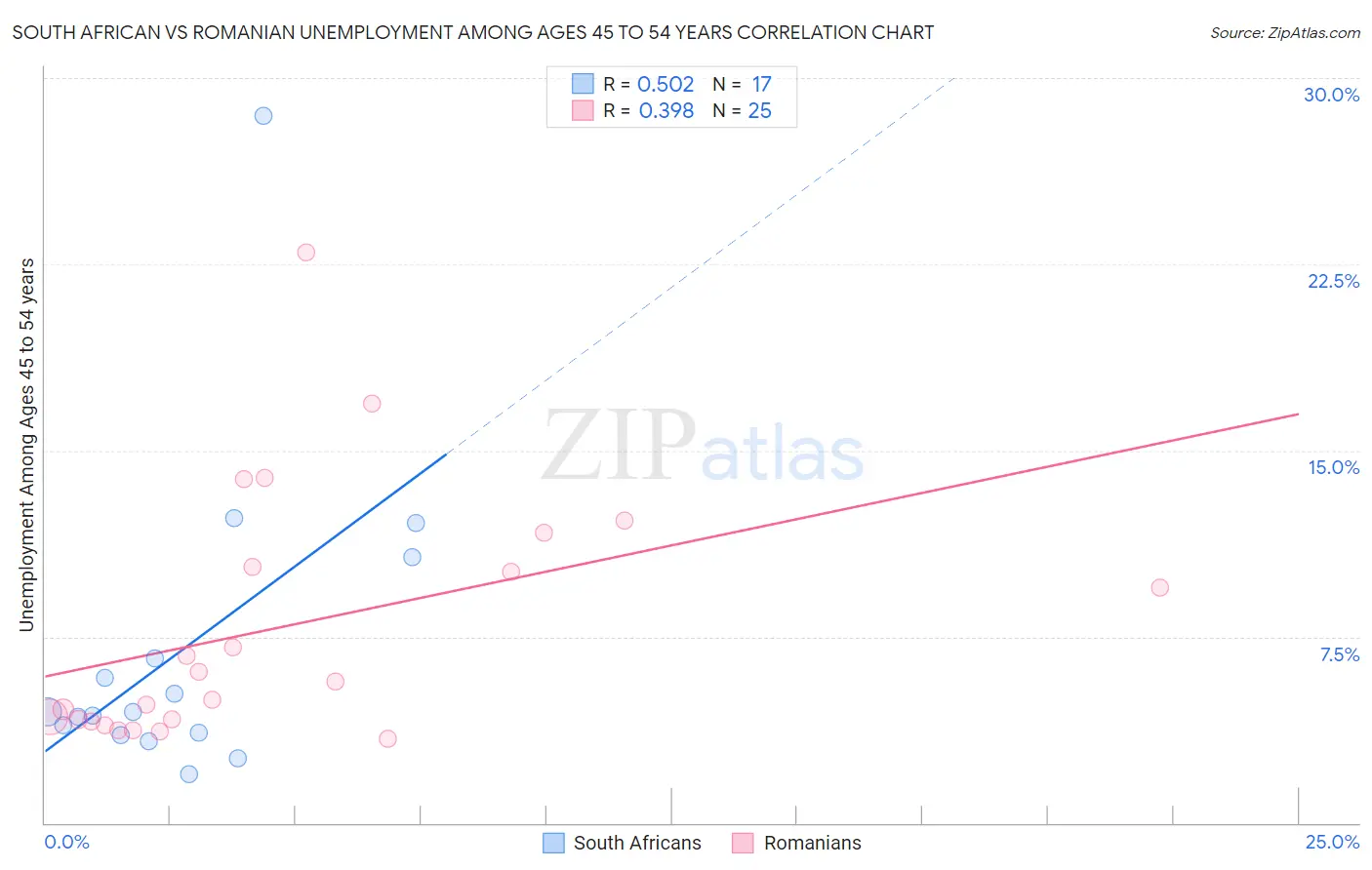 South African vs Romanian Unemployment Among Ages 45 to 54 years