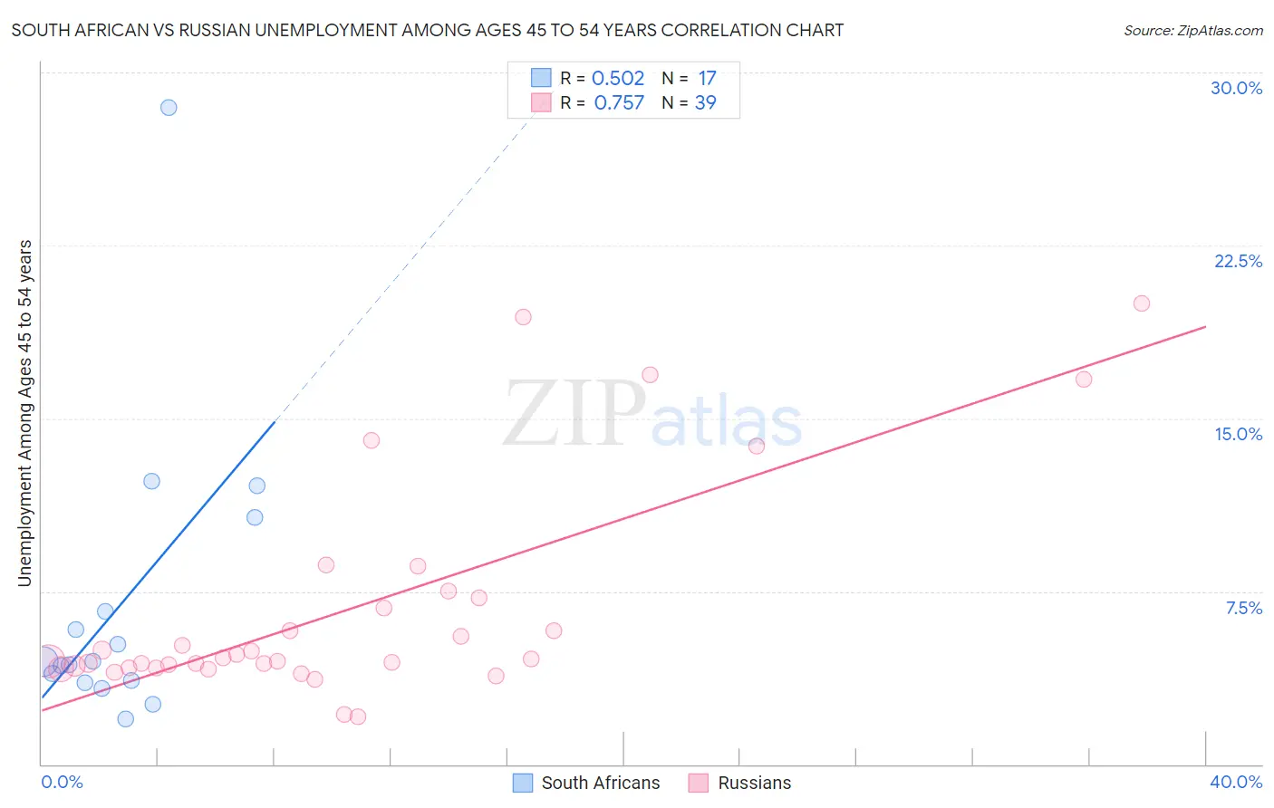 South African vs Russian Unemployment Among Ages 45 to 54 years