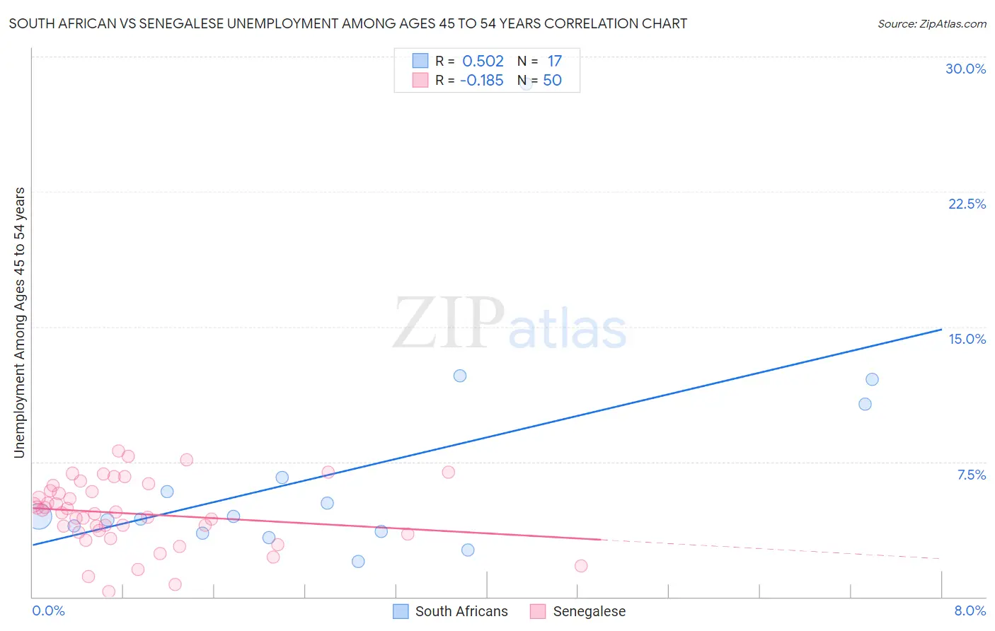 South African vs Senegalese Unemployment Among Ages 45 to 54 years