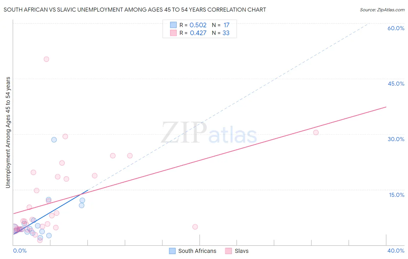 South African vs Slavic Unemployment Among Ages 45 to 54 years
