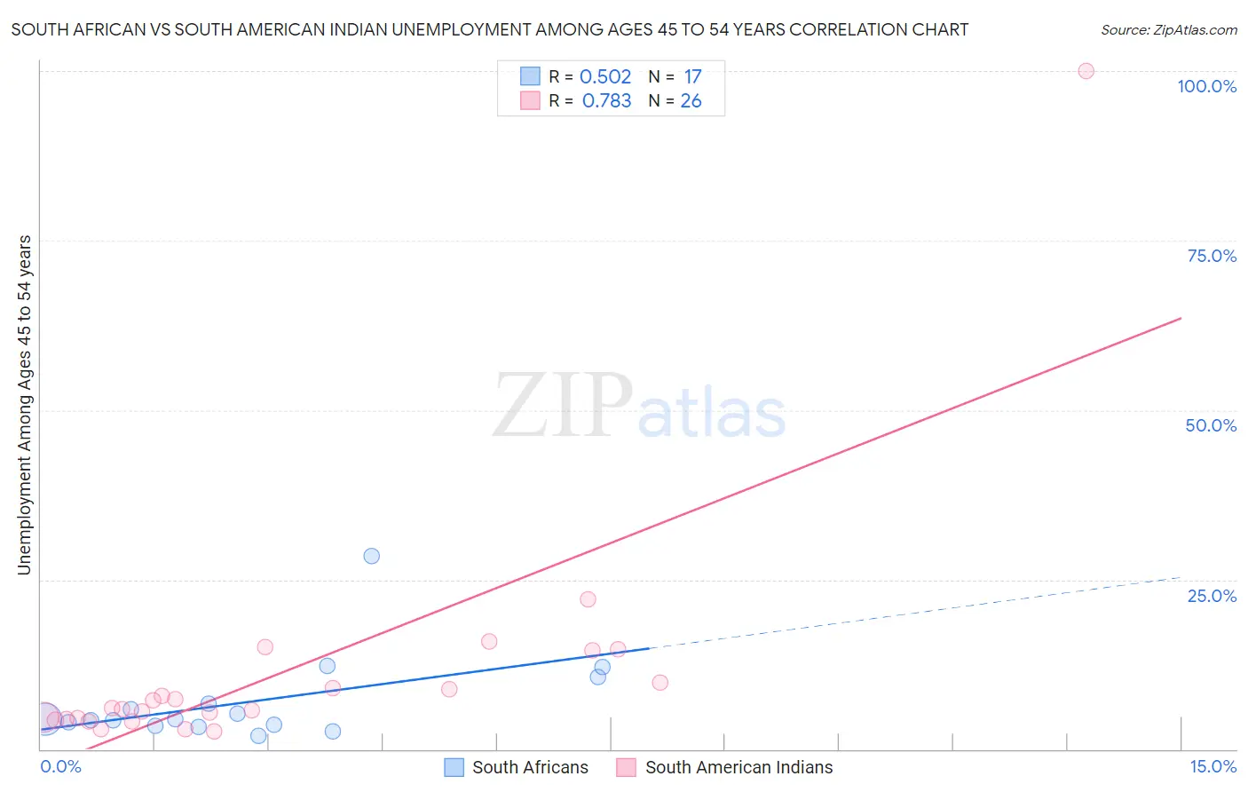 South African vs South American Indian Unemployment Among Ages 45 to 54 years