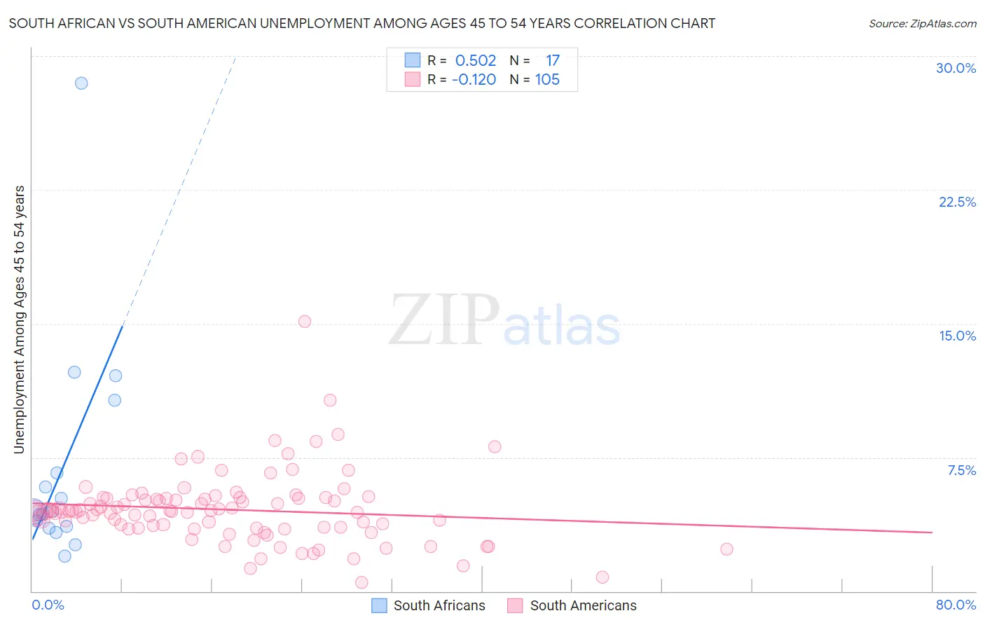 South African vs South American Unemployment Among Ages 45 to 54 years