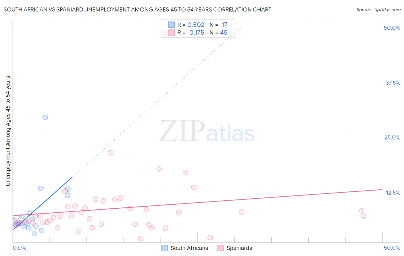 South African vs Spaniard Unemployment Among Ages 45 to 54 years