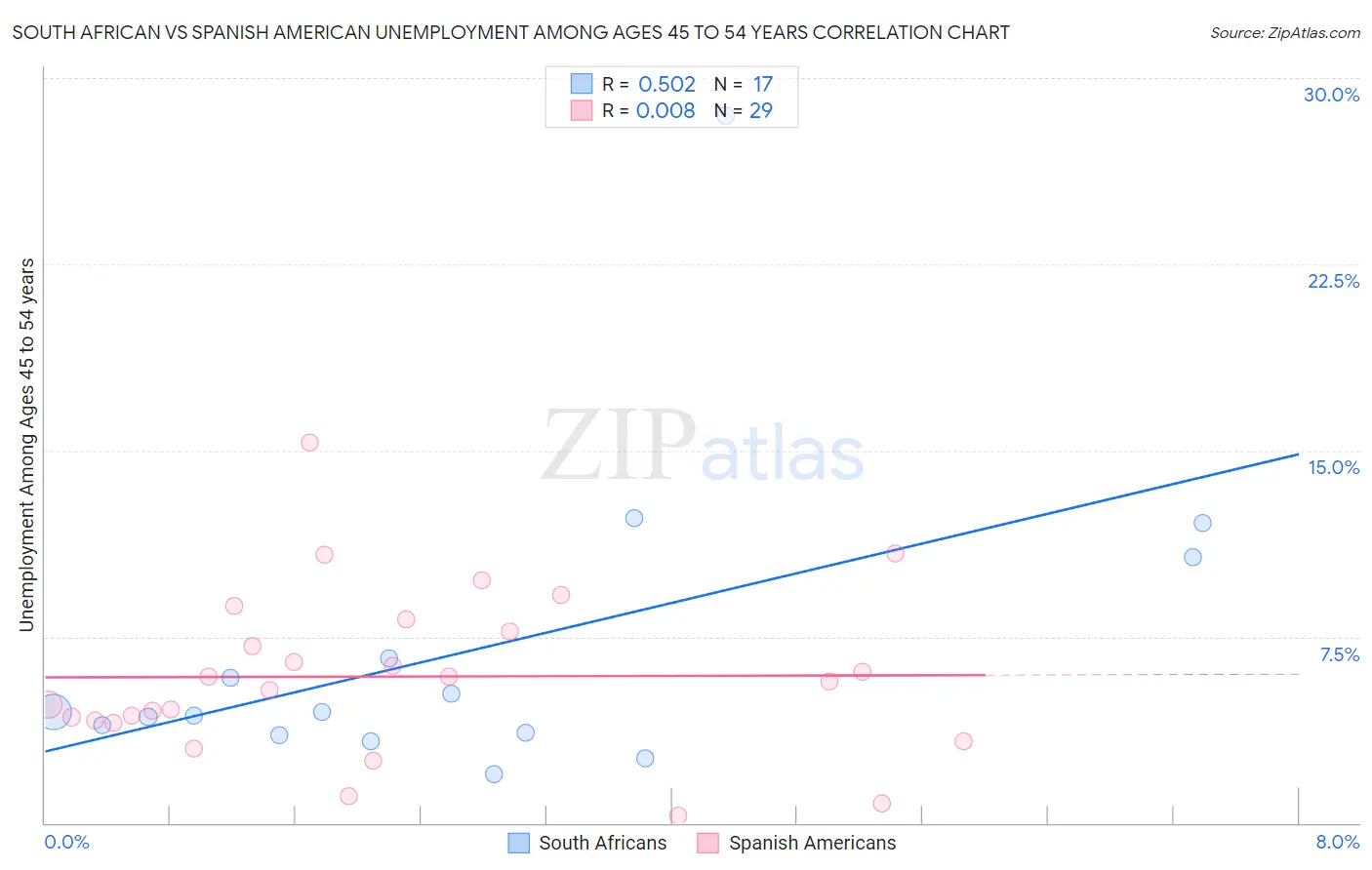 South African vs Spanish American Unemployment Among Ages 45 to 54 years