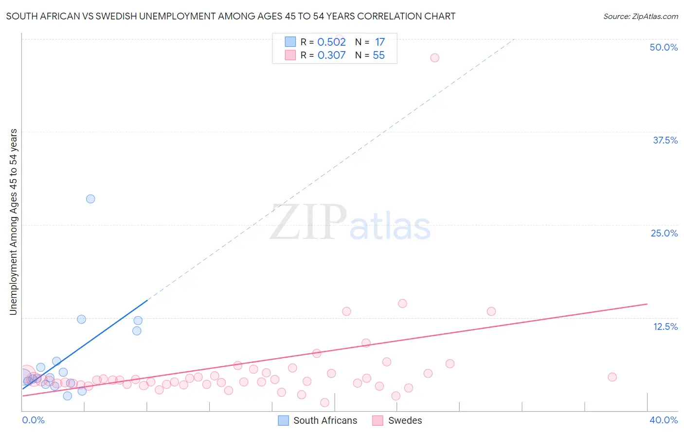 South African vs Swedish Unemployment Among Ages 45 to 54 years