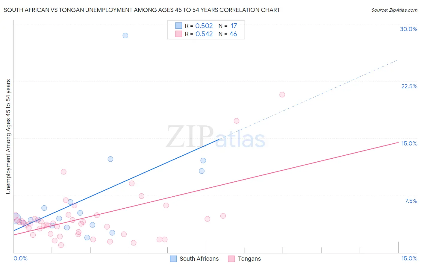 South African vs Tongan Unemployment Among Ages 45 to 54 years