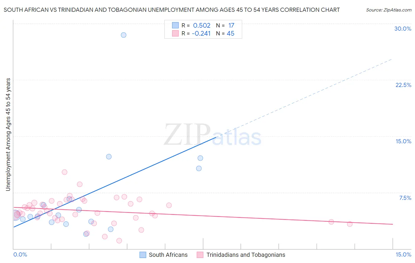 South African vs Trinidadian and Tobagonian Unemployment Among Ages 45 to 54 years