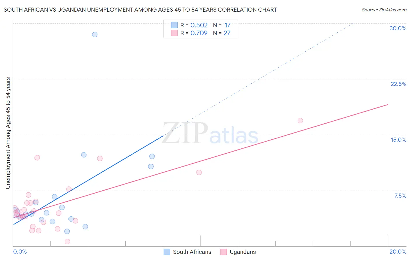 South African vs Ugandan Unemployment Among Ages 45 to 54 years