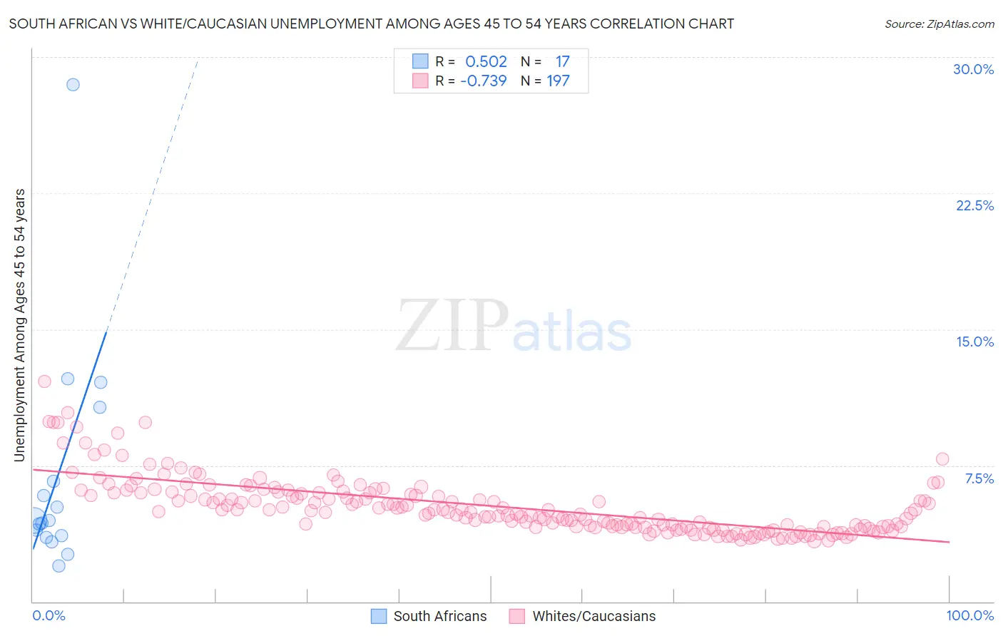 South African vs White/Caucasian Unemployment Among Ages 45 to 54 years