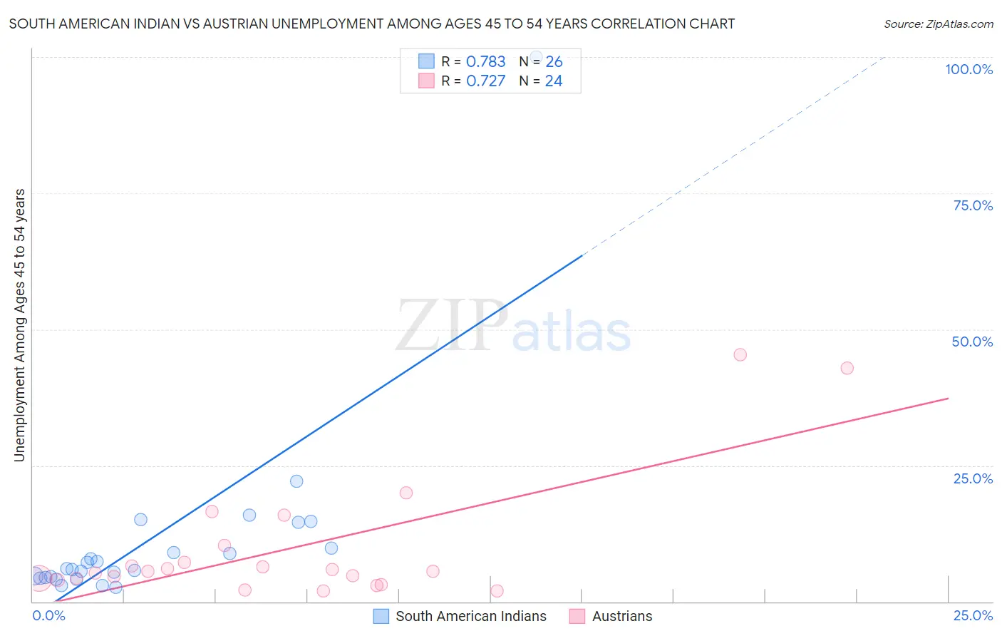 South American Indian vs Austrian Unemployment Among Ages 45 to 54 years