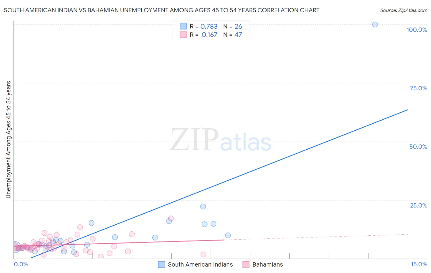 South American Indian vs Bahamian Unemployment Among Ages 45 to 54 years