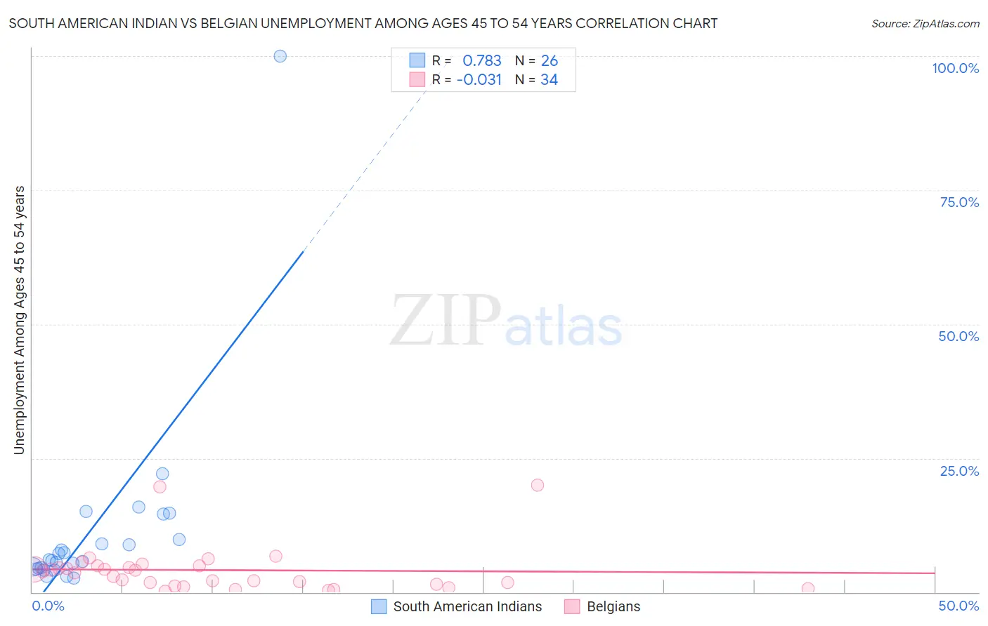 South American Indian vs Belgian Unemployment Among Ages 45 to 54 years